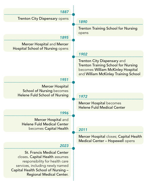 History of Capital Health