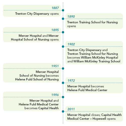 History of Capital Health